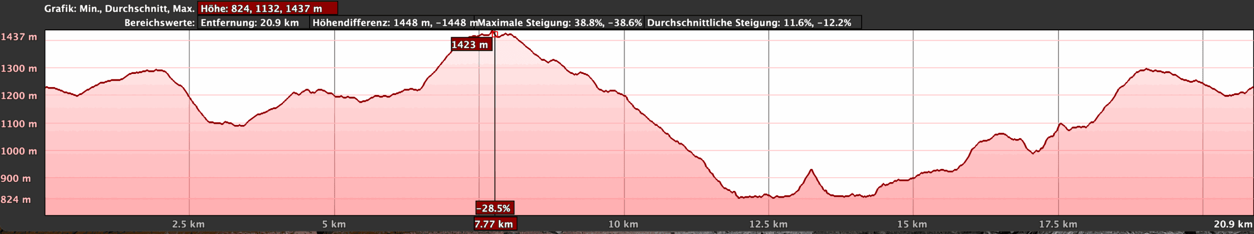 Elevation profile of the Artenara - Tamadaba nature reserve hike