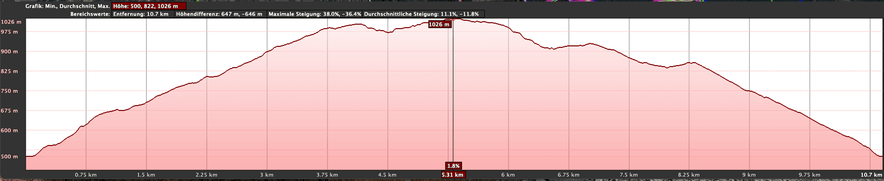 Perfil de altitud de la ruta San Juan del Reparo - La Montañeta
