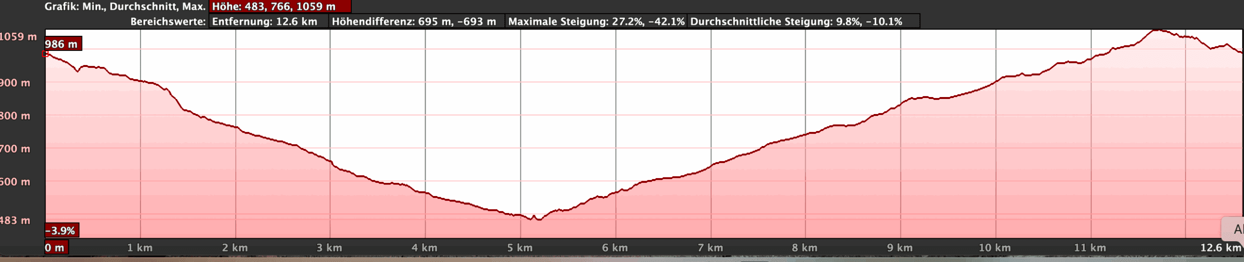 Perfil de elevación de la ruta de Fontanales a la Reserva Natural Especial Los Tilos de Moya