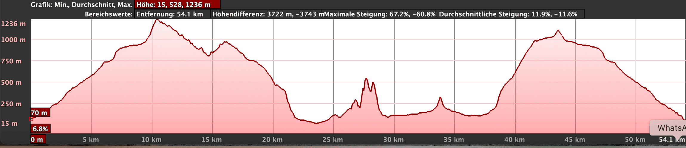 Elevation profile of the entire route from Los Gigantes to Punta de Teno and from Los Silos back to Los Gigantes