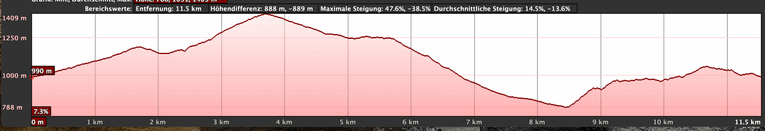 Elevation profile of the Fontanales – Valsendero hike