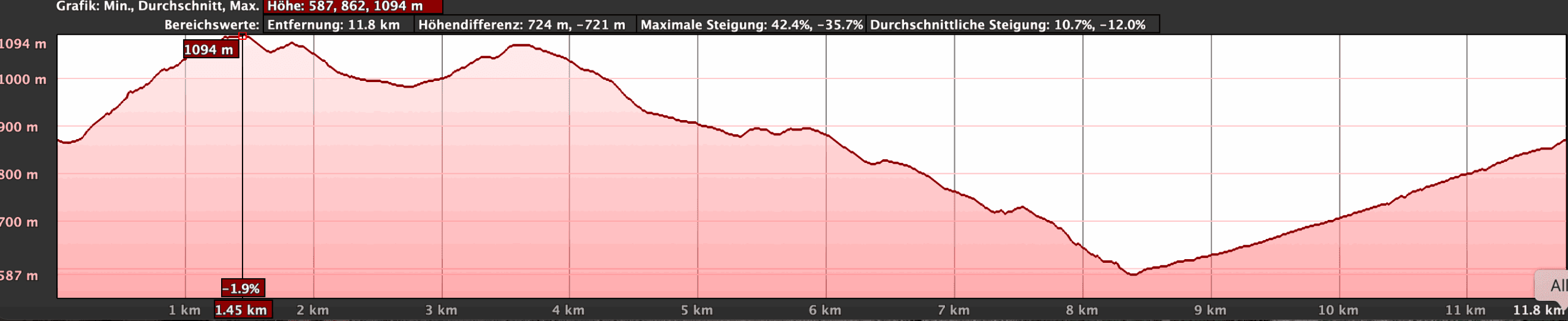 Perfil altimétrico de la ruta Valsendero - Valle Seco - Barranco de la Virgen
