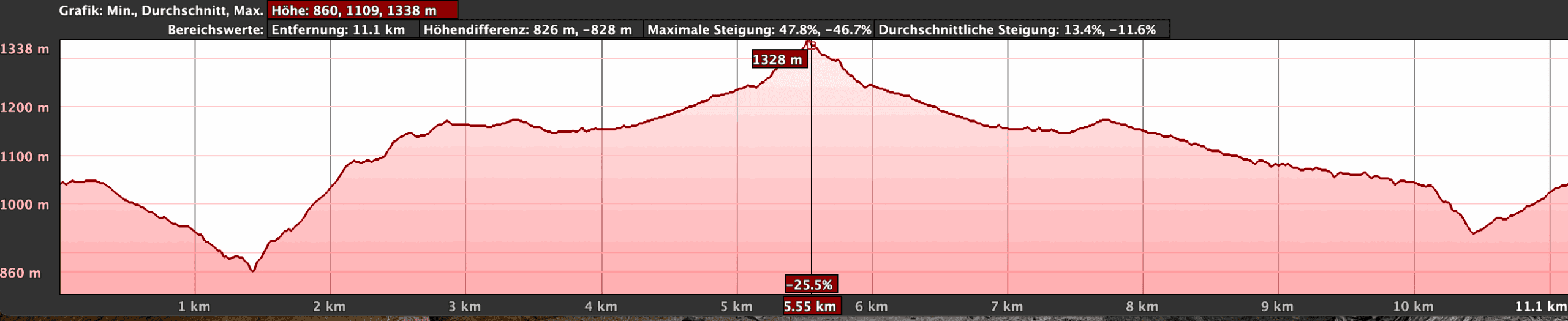 Elevation profile of the Bentayga hike