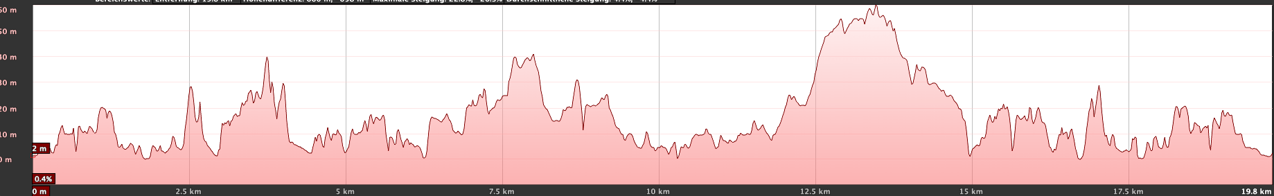 Höhenprofil der Wanderung Arco de Tajao - La Caleta - Abades
