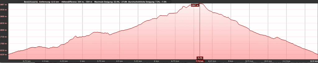 Höhenprofil der Vulkanroute (längere Tour)