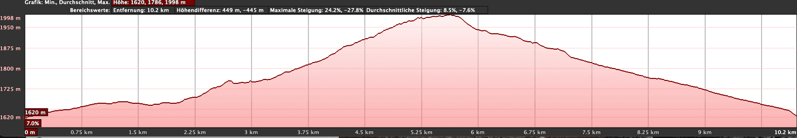 Höhenprofil der etwas kürzeren Vulkanroute