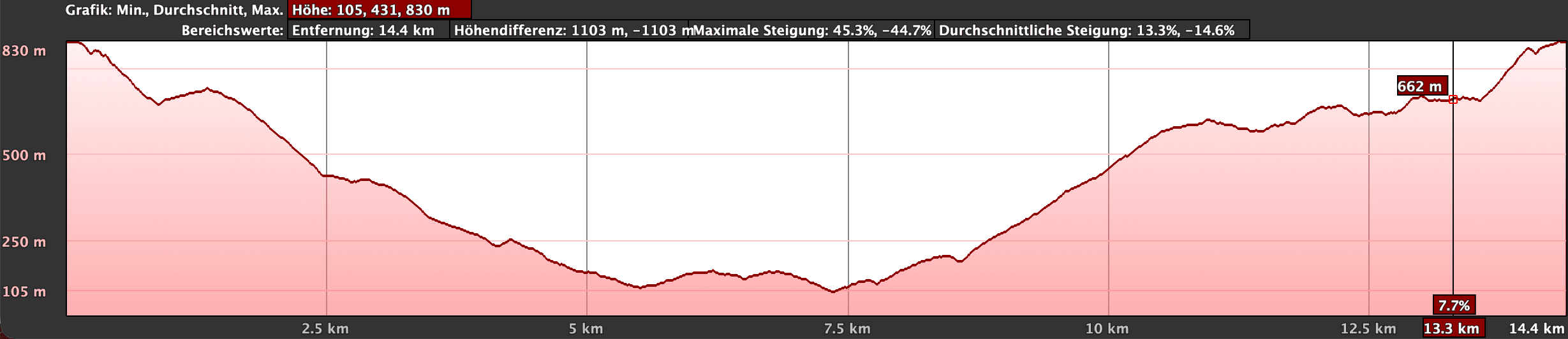 Höhenprofil der Rundwanderung Tazo, Epina, Alojera