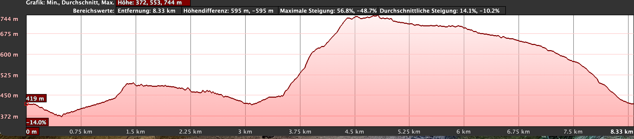 Elevation profile of the Arguamul hike