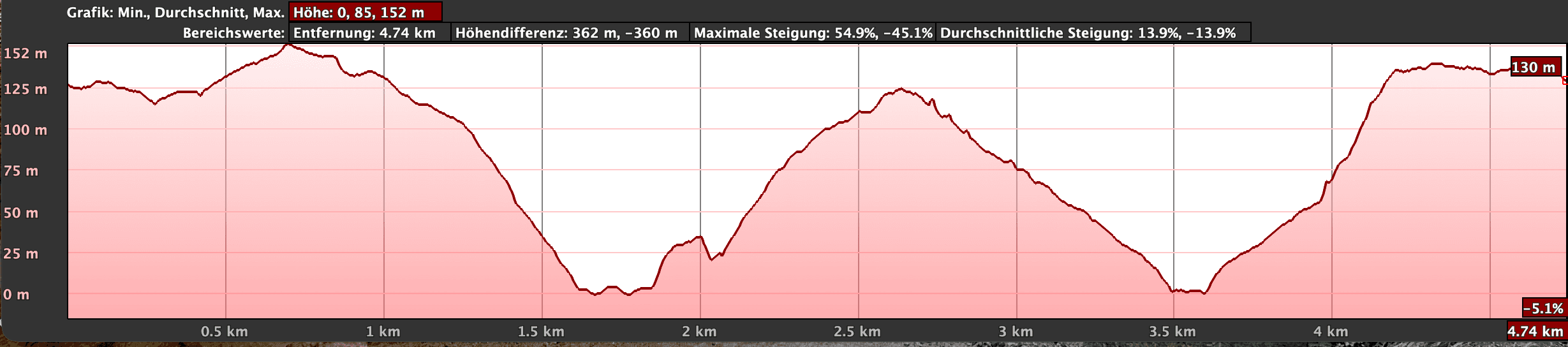 Elevation profile for the Playa del Trigo hike