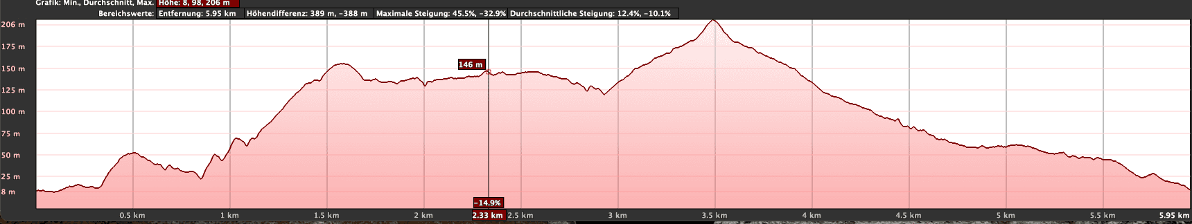 Elevation profile of the Degollada de El Perchel Aldea hike